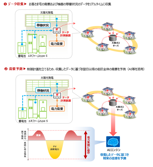 データ収集　需要予測