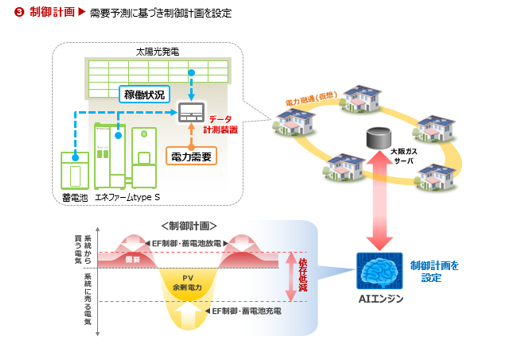 制御計画