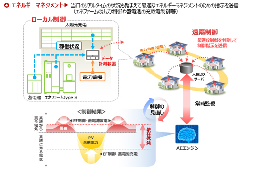 エネルギーマネジメント