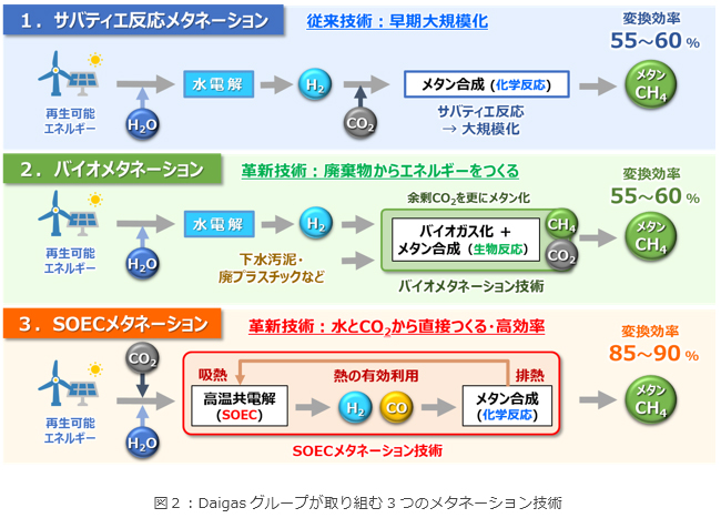 Daigasグループが取り組む3つのメタネーション技術