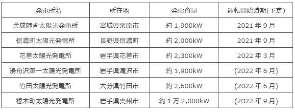 共同保有する太陽光発電所の概要