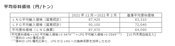 平均原料価格（円/トン）