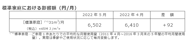 標準家庭における影響額（円/月）