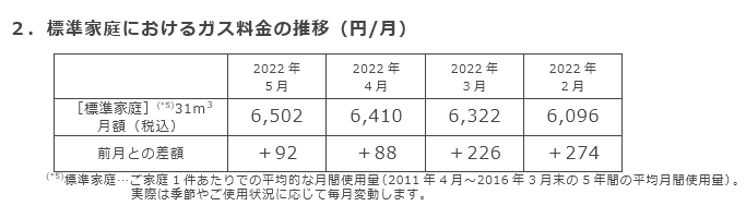 2．標準家庭におけるガス料金の推移（円/月）
