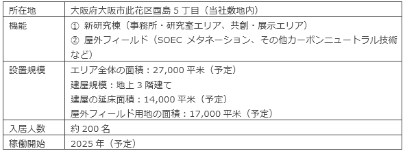 新研究開発拠点の概要