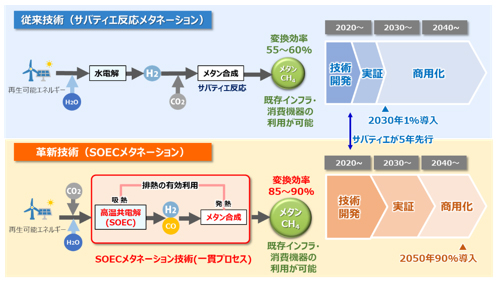 SOECメタネーション技術の概要