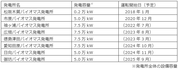 Daigasグループのバイオマス専焼発電所一覧