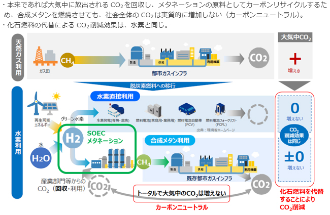 メタネーションによるカーボンニュートラル化
