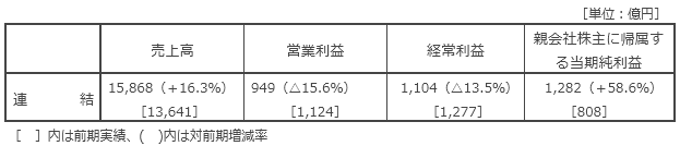 決算の概要