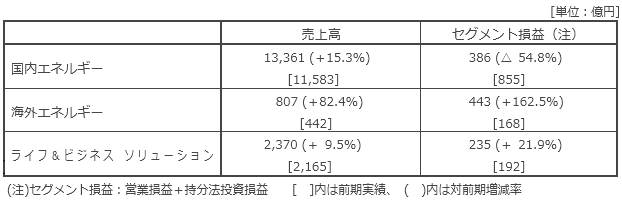 セグメント別概況