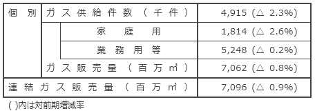 国内ガス販売実績