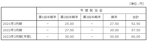 配当の状況