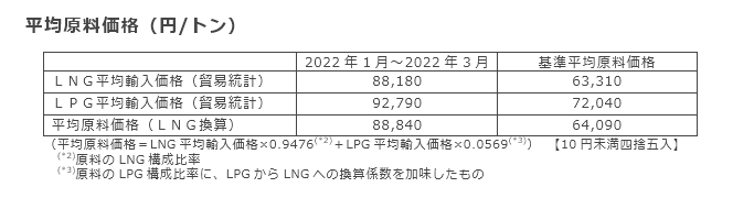 平均原料価格（円/トン）