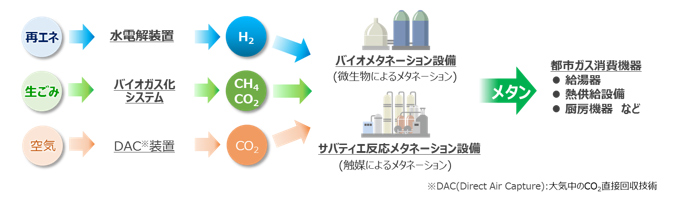 本事業における水素サプライチェーン構築イメージ
