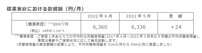 標準家庭における影響額（円/月）