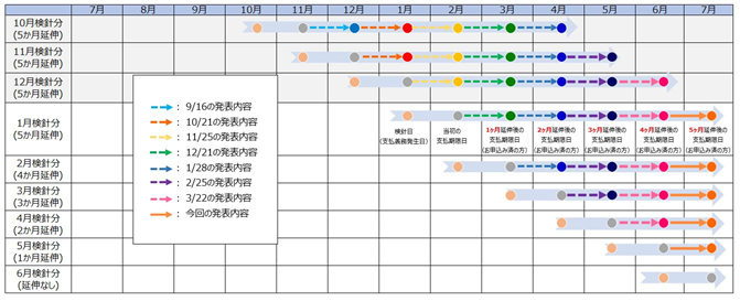参考：今回の措置による支払期限日の変更