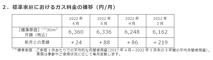 2．標準家庭におけるガス料金の推移（円/月）
