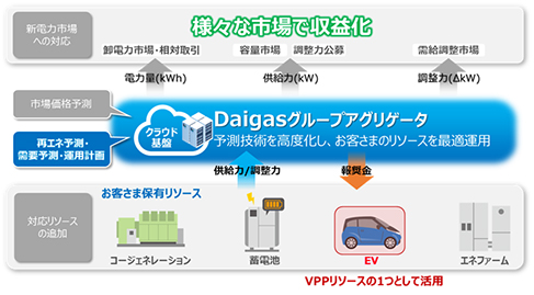 VPP構築イメージ