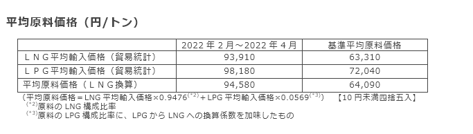 平均原料価格（円/トン）