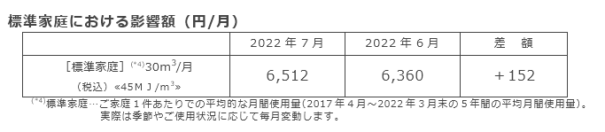 標準家庭における影響額（円/月）