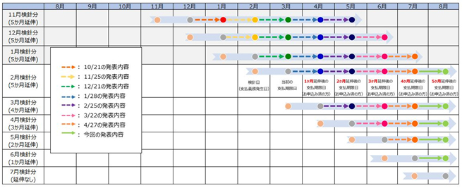 今回の措置による支払期限日の変更