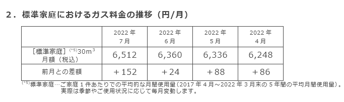 2．標準家庭におけるガス料金の推移（円/月）