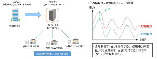 電力系統安定化のための調整力供出の技術検証