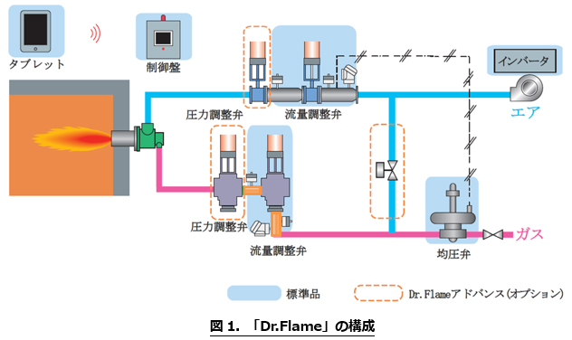 図1. 「Dr.Flame」の構成