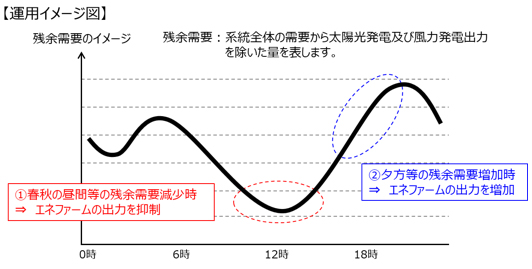 系統の需給状況に応じた出力制御の技術検証