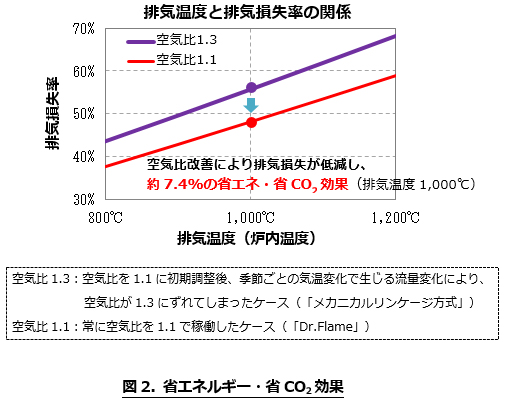 図2. 省エネルギー・省CO2効果