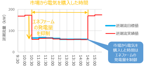 昨年度の実証結果について