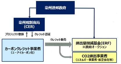 豪州カーボンクレジットの概要