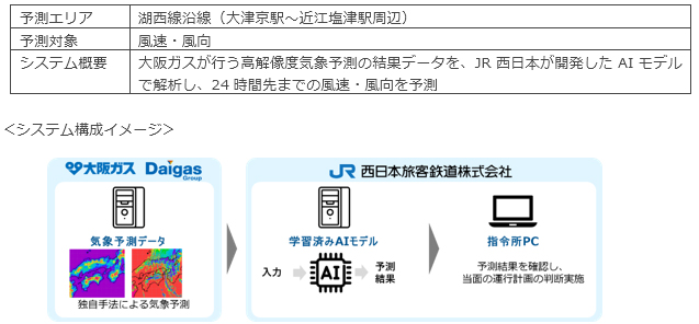 強風予測システムの概要
