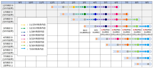 参考：今回の措置による支払期限日の変更