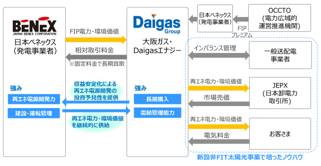 本業務提携のモデル
