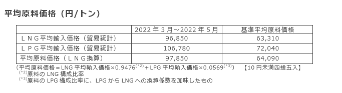 平均原料価格（円/トン）