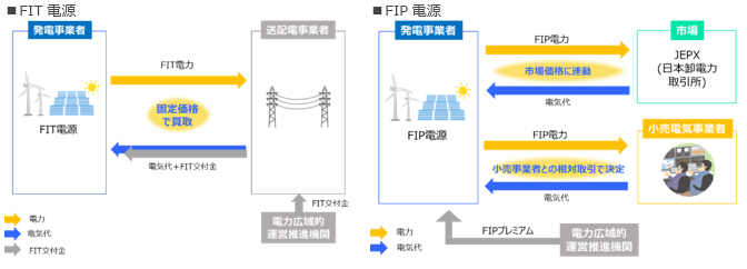 FIT制度とFIP制度の違い