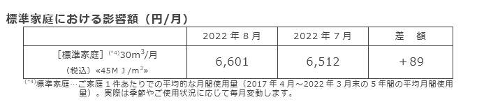 標準家庭における影響額（円/月）