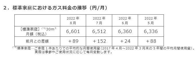 2．標準家庭におけるガス料金の推移（円/月）