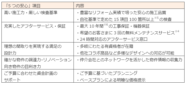 「マイリノ」の提供する「5つの安心」について