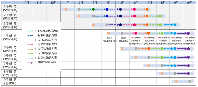 今回の措置による支払期限日の変更