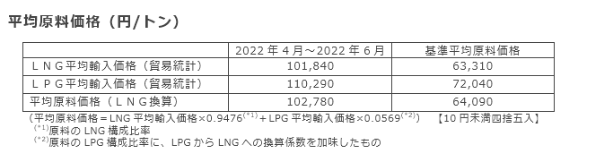 平均原料価格（円/トン）