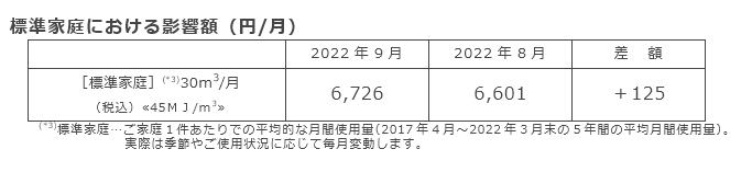 標準家庭における影響額（円/月）