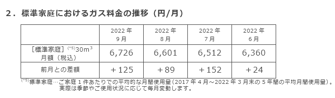 2．標準家庭におけるガス料金の推移（円/月）