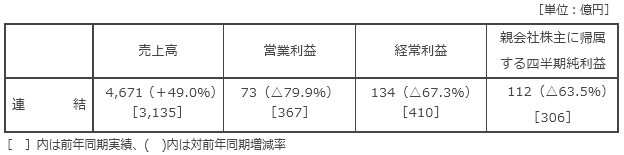 決算の概要