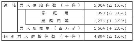 国内ガス販売実績