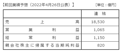 前回業績予想（2022年4月26日公表）