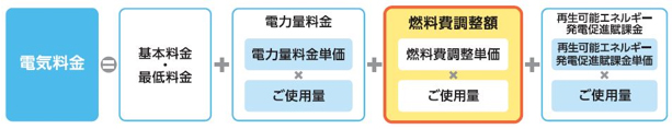 電気料金の算定イメージ