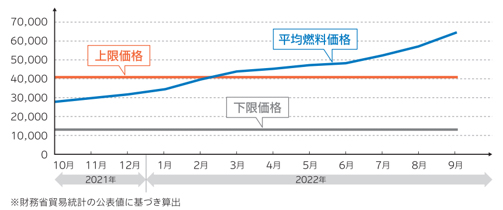 直近1年間の平均燃料価格の推移について