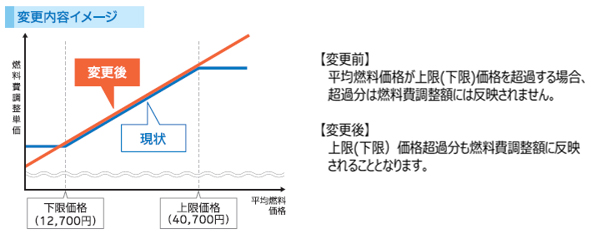 電気供給約款等の変更内容について
